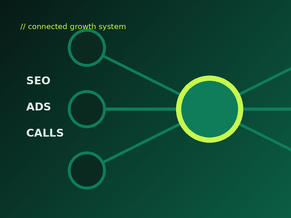 Diagram of a connected growth system linking SEO, ads and calls to an AI engine that books, updates the CRM and grows revenue